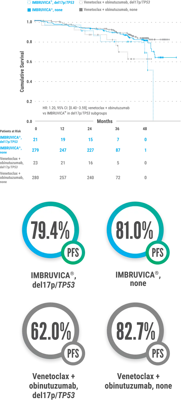 PFS outcomes in del17p/TP53 patients: line chart of cumulative survival vs months across 4 subgroups — IMBRUVICA® del17p/TP53, IMBRUVICA® none, venetoclax + obinutuzumab del17p/TP53, venetoclax + obinutuzumab none. HR=1.20, 95% CI [0.40-3.59], venetoclax + obinutuzumab vs IMBRUVICA® in del17p/TP53 subgroups. Estimated 3-year PFS rates: 79.4% IMBRUVICA® del17p/TP53, 81.0% IMBRUVICA® none, 62.0% venetoclax + obinutuzumab del17p/TP53, 82.7% venetoclax + obinutuzumab none.