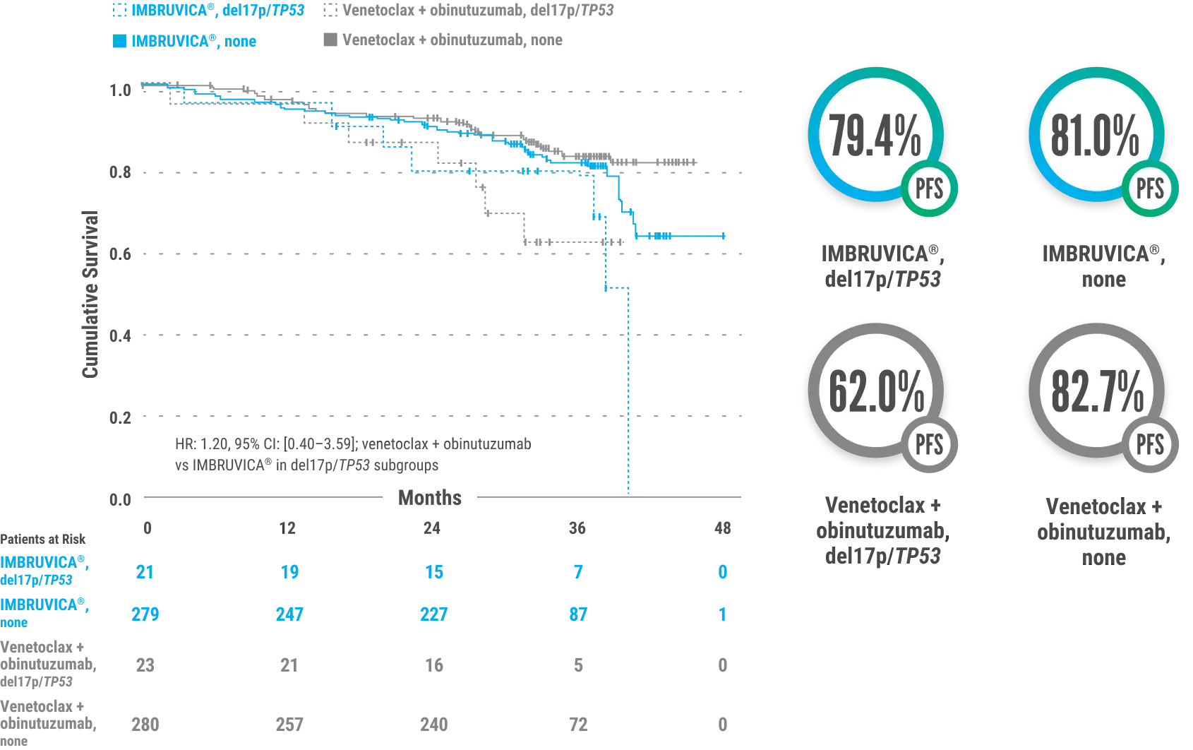 PFS outcomes in del17p/TP53 patients: line chart of cumulative survival vs months across 4 subgroups — IMBRUVICA® del17p/TP53, IMBRUVICA® none, venetoclax + obinutuzumab del17p/TP53, venetoclax + obinutuzumab none. HR=1.20, 95% CI [0.40-3.59], venetoclax + obinutuzumab vs IMBRUVICA® in del17p/TP53 subgroups. Estimated 3-year PFS rates: 79.4% IMBRUVICA® del17p/TP53, 81.0% IMBRUVICA® none, 62.0% venetoclax + obinutuzumab del17p/TP53, 82.7% venetoclax + obinutuzumab none.