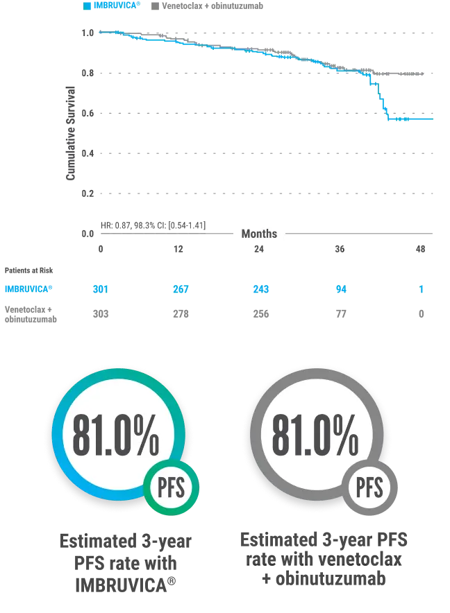 PFS outcomes from CLL17: line chart of cumulative survival vs months for IMBRUVICA® and venetoclax + obinutuzumab. HR=0.87, 98.3% CI [0.54, 1.41]. Estimated 3-year PFS rate: 81.0% with IMBRUVICA® and 81.1% with venetoclax + obinutuzumab.