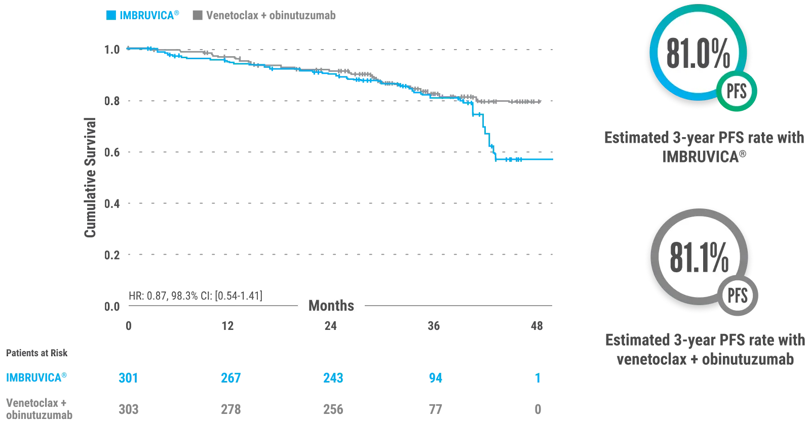 PFS outcomes from CLL17: line chart of cumulative survival vs months for IMBRUVICA® and venetoclax + obinutuzumab. HR=0.87, 98.3% CI [0.54, 1.41]. Estimated 3-year PFS rate: 81.0% with IMBRUVICA® and 81.1% with venetoclax + obinutuzumab.